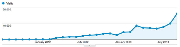 Google Analytics graph