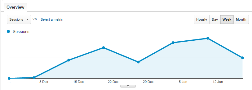 Google Analytics Statistics