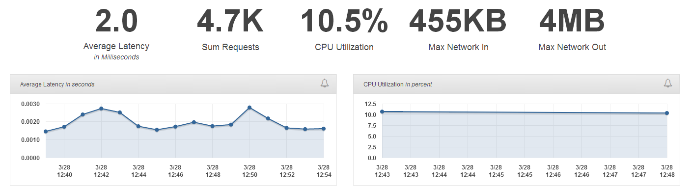 Amazon Web Services Metrics